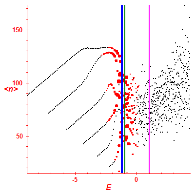 Peres lattice <N>